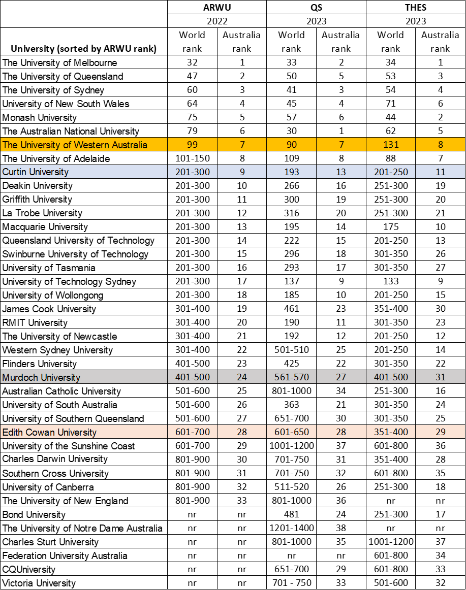 Review discussion paper WA University Sector Review Department of